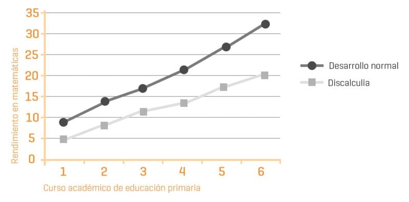 Resultado de imagen para grafica discalculia